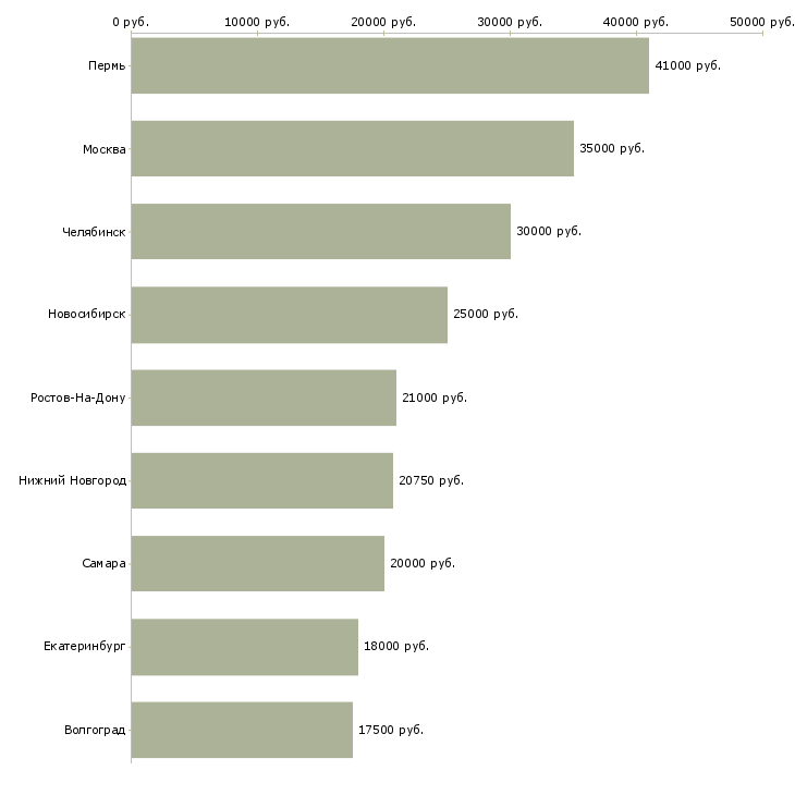 Поиск работы оператор базы данных 1с-Медиана зарплаты для вакансии «оператор базы данных 1с» в других городах