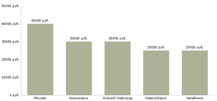 Поиск работы оператор чпу пробивного станка-Медиана зарплаты для вакансии «оператор чпу пробивного станка» в других городах