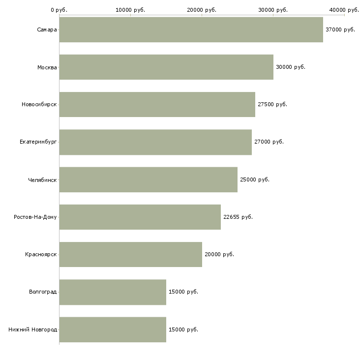 Поиск работы разнорабочий в цех-Медиана зарплаты для вакансии «разнорабочий в цех» в других городах