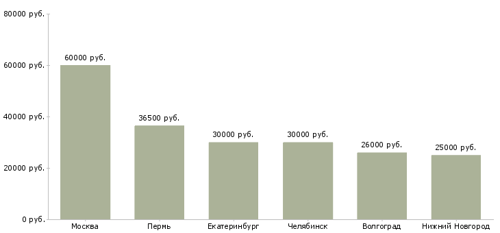 Поиск работы руководитель дилерской сети-Медиана зарплаты для вакансии «руководитель дилерской сети» в других городах