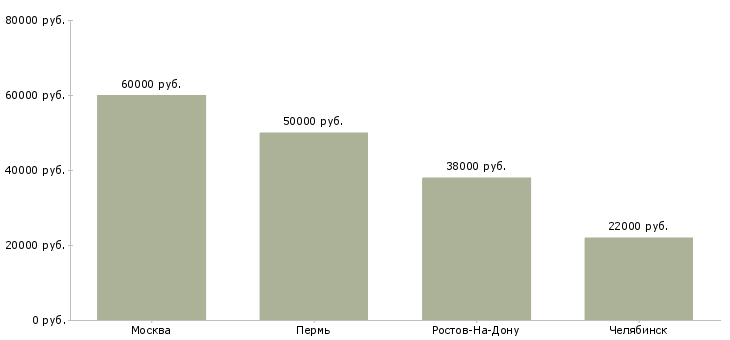 Поиск работы специалист отдела организационного развития-Медиана зарплаты для вакансии «специалист отдела организационного развития» в других городах