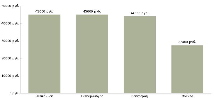 Поиск работы стикеровщицы на склад одежды-Медиана зарплаты для вакансии «стикеровщицы на склад одежды» в других городах