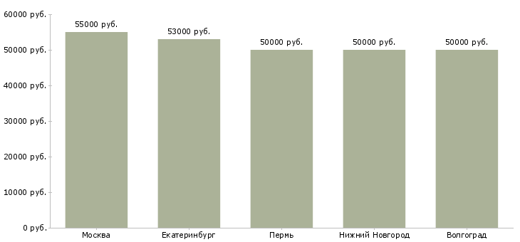 Поиск работы упаковщики на спортивное питание-Медиана зарплаты для вакансии «упаковщики на спортивное питание» в других городах