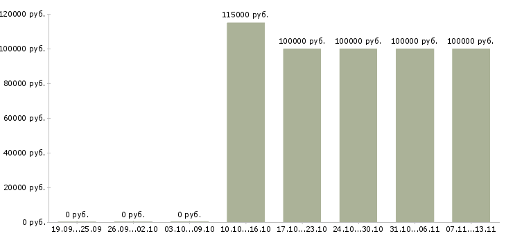 Вакансии «java ee разработчик»-Медиана зарплаты по вакансии «java ee разработчик» за 2 месяца