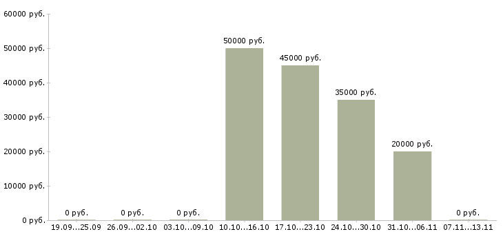 Вакансии «автор работ по бухгалтерскому учету»-Медиана зарплаты по вакансии «автор работ по бухгалтерскому учету» за 2 месяца