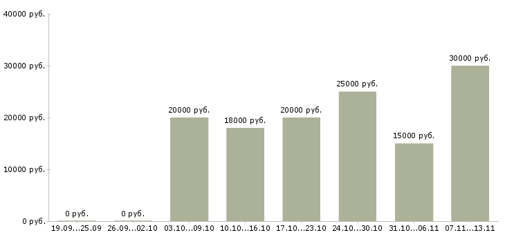 Вакансии «агент по совместительству»-Медиана зарплаты по вакансии «агент по совместительству» за 2 месяца