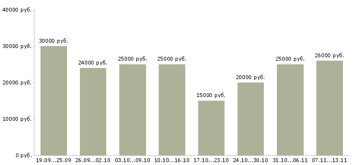 Вакансии «администратор в интернет магазин онлайн»-Медиана зарплаты по вакансии «администратор в интернет магазин онлайн» за 2 месяца