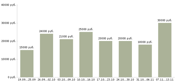 Вакансии «администратор в магазин подработка»-Медиана зарплаты по вакансии «администратор в магазин подработка» за 2 месяца