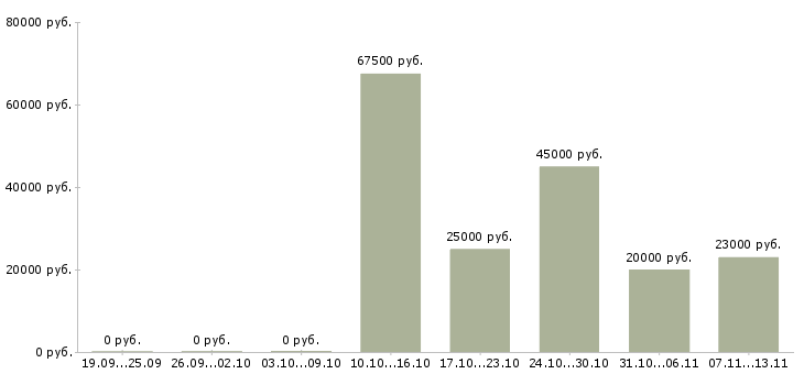 Вакансии «администратор проектов банка»-Медиана зарплаты по вакансии «администратор проектов банка» за 2 месяца