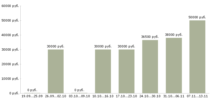 Вакансии «администратор салона премиум класса»-Медиана зарплаты по вакансии «администратор салона премиум класса» за 2 месяца