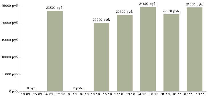 Вакансии «ассистент в отдел подбора персонала»-Медиана зарплаты по вакансии «ассистент в отдел подбора персонала» за 2 месяца