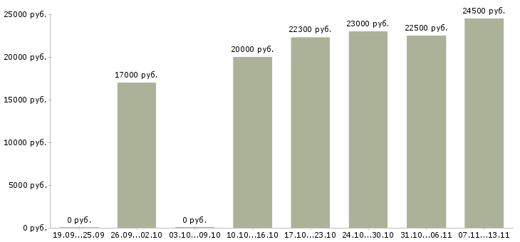 Вакансии «ассистент отдела по подбору персонала»-Медиана зарплаты по вакансии «ассистент отдела по подбору персонала» за 2 месяца