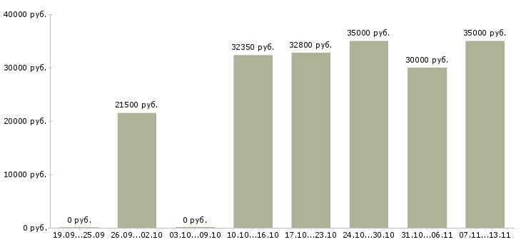 Вакансии «ассистент руководителя по договорам»-Медиана зарплаты по вакансии «ассистент руководителя по договорам» за 2 месяца
