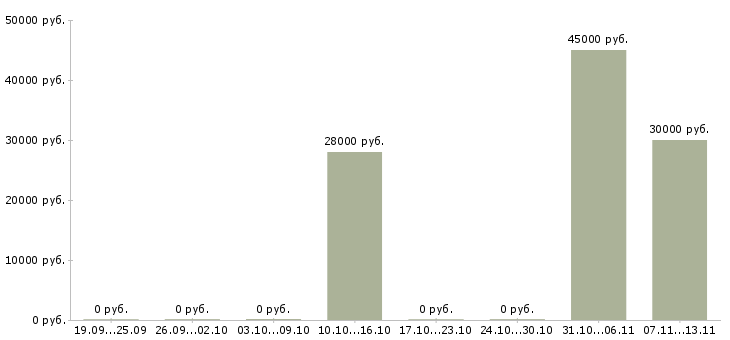 Вакансии «бухгалтер по расчету услуг жкх»-Медиана зарплаты по вакансии «бухгалтер по расчету услуг жкх» за 2 месяца