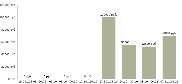 Вакансии «водитель мальчику 6 лет»-Медиана зарплаты по вакансии «водитель мальчику 6 лет» за 2 месяца