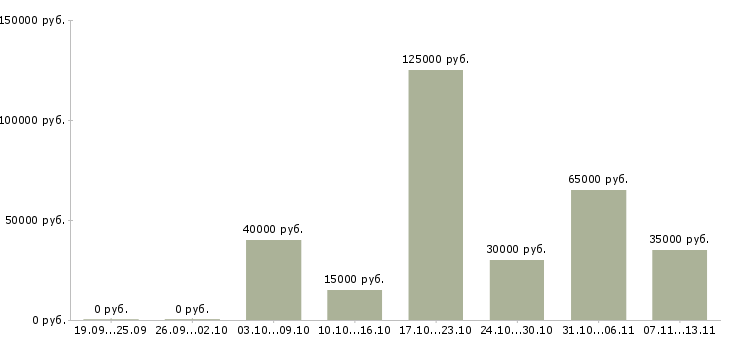 Вакансии «главный бухгалтер на розницу»-Медиана зарплаты по вакансии «главный бухгалтер на розницу» за 2 месяца