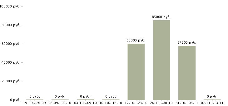 Вакансии «гувернантка во францию»-Медиана зарплаты по вакансии «гувернантка во францию» за 2 месяца