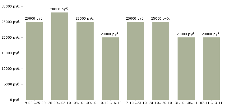 Вакансии «для новичков через интернет»-Медиана зарплаты по вакансии «для новичков через интернет» за 2 месяца