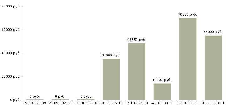 Вакансии «заместитель начальника аналитического отдела»-Медиана зарплаты по вакансии «заместитель начальника аналитического отдела» за 2 месяца