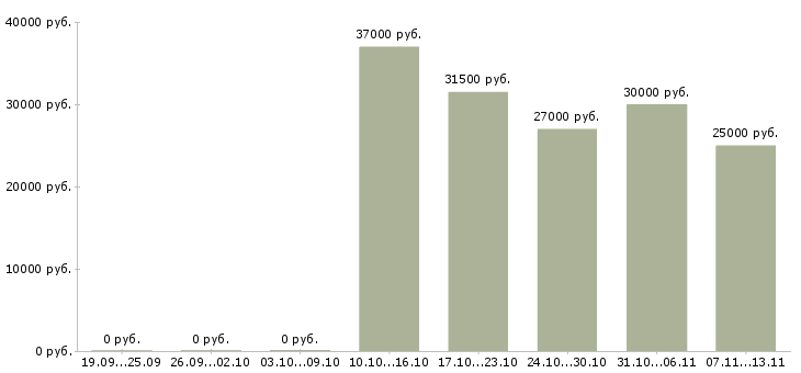 Вакансии «кассир в букмекерскую компанию»-Медиана зарплаты по вакансии «кассир в букмекерскую компанию» за 2 месяца