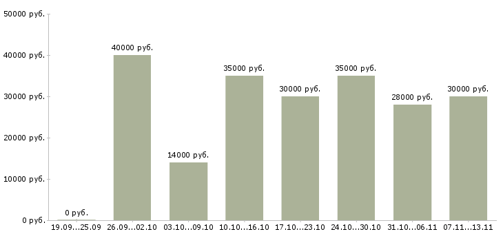 Вакансии «кладовщик склада запасных частей»-Медиана зарплаты по вакансии «кладовщик склада запасных частей» за 2 месяца