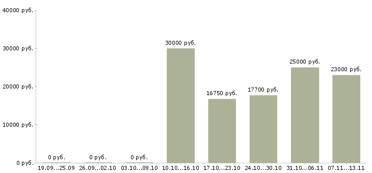 Вакансии «контролер 4 разряда»-Медиана зарплаты по вакансии «контролер 4 разряда» за 2 месяца