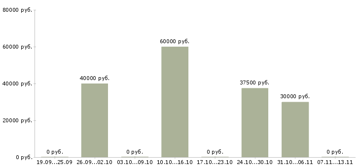 Вакансии «медсестра в пансионат с проживанием»-Медиана зарплаты по вакансии «медсестра в пансионат с проживанием» за 2 месяца