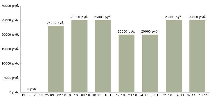 Вакансии «менеджер в онлайн компанию»-Медиана зарплаты по вакансии «менеджер в онлайн компанию» за 2 месяца