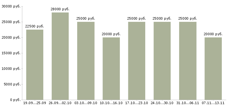 Вакансии «менеджер для работы через интернет»-Медиана зарплаты по вакансии «менеджер для работы через интернет» за 2 месяца