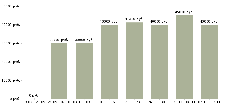Вакансии «менеджер отдела питания»-Медиана зарплаты по вакансии «менеджер отдела питания» за 2 месяца