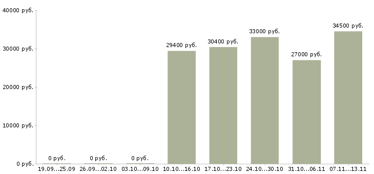 Вакансии «менеджер по организации детского отдыха»-Медиана зарплаты по вакансии «менеджер по организации детского отдыха» за 2 месяца