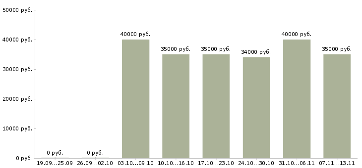 Вакансии «менеджер по продажам строительных инструментов»-Медиана зарплаты по вакансии «менеджер по продажам строительных инструментов» за 2 месяца