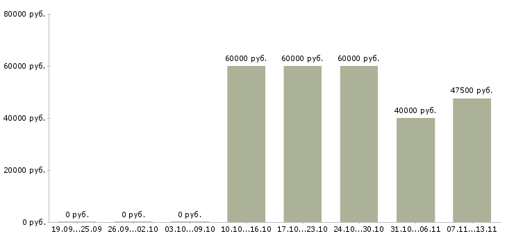 Вакансии «няня девочке 3 лет»-Медиана зарплаты по вакансии «няня девочке 3 лет» за 2 месяца