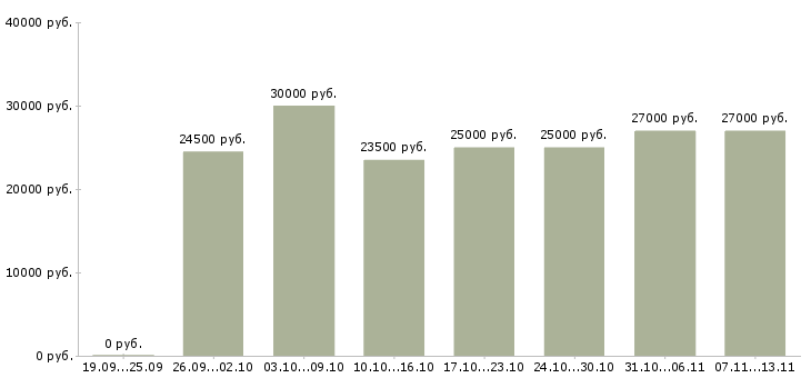 Вакансии «оператор базы данных 1с»-Медиана зарплаты по вакансии «оператор базы данных 1с» за 2 месяца