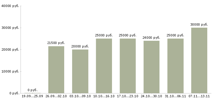 Вакансии «оператор пк на телефоне»-Медиана зарплаты по вакансии «оператор пк на телефоне» за 2 месяца