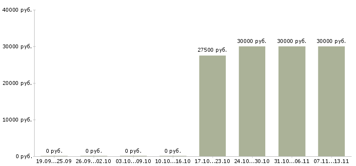Вакансии «оператор чпу пробивного станка»-Медиана зарплаты по вакансии «оператор чпу пробивного станка» за 2 месяца
