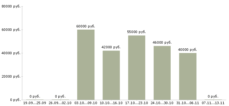 Вакансии «первый помощник генерального директора»-Медиана зарплаты по вакансии «первый помощник генерального директора» за 2 месяца