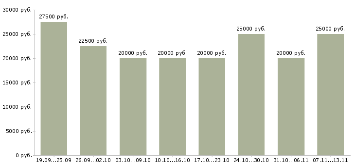 Вакансии «персонал в онлайн магазин»-Медиана зарплаты по вакансии «персонал в онлайн магазин» за 2 месяца