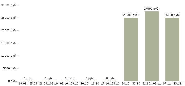 Вакансии «печатник в оперативную полиграфию»-Медиана зарплаты по вакансии «печатник в оперативную полиграфию» за 2 месяца