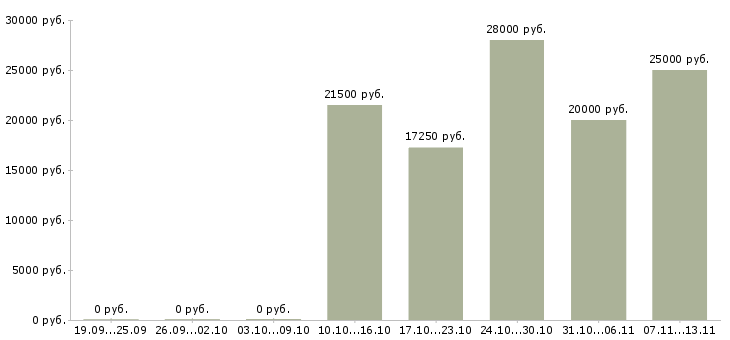 Вакансии «продавец алкогольного отдела»-Медиана зарплаты по вакансии «продавец алкогольного отдела» за 2 месяца
