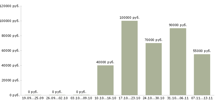 Вакансии «разработчик системы мониторинга»-Медиана зарплаты по вакансии «разработчик системы мониторинга» за 2 месяца