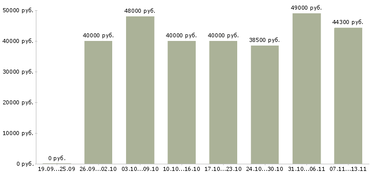 Вакансии «руководитель бухгалтерского отдела»-Медиана зарплаты по вакансии «руководитель бухгалтерского отдела» за 2 месяца
