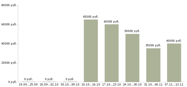 Вакансии «руководитель дилерской сети»-Медиана зарплаты по вакансии «руководитель дилерской сети» за 2 месяца
