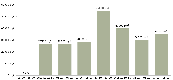 Вакансии «сотрудник с функцией менеджера»-Медиана зарплаты по вакансии «сотрудник с функцией менеджера» за 2 месяца