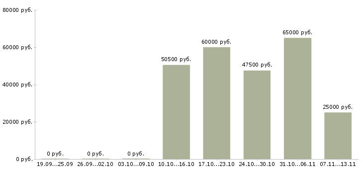 Вакансии «специалист отдела организационного развития»-Медиана зарплаты по вакансии «специалист отдела организационного развития» за 2 месяца