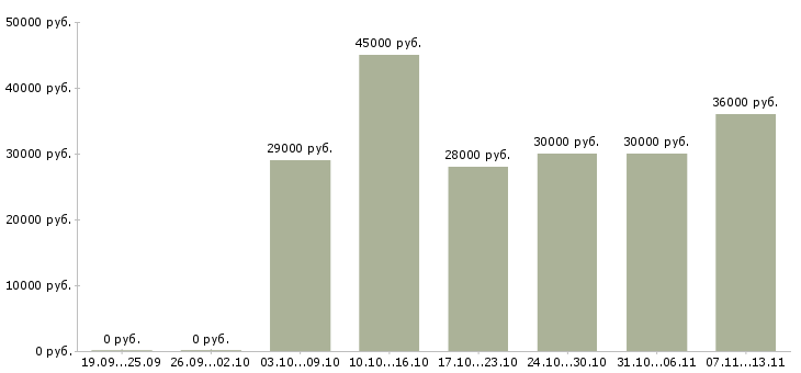 Вакансии «стикеровщицы на склад одежды»-Медиана зарплаты по вакансии «стикеровщицы на склад одежды» за 2 месяца