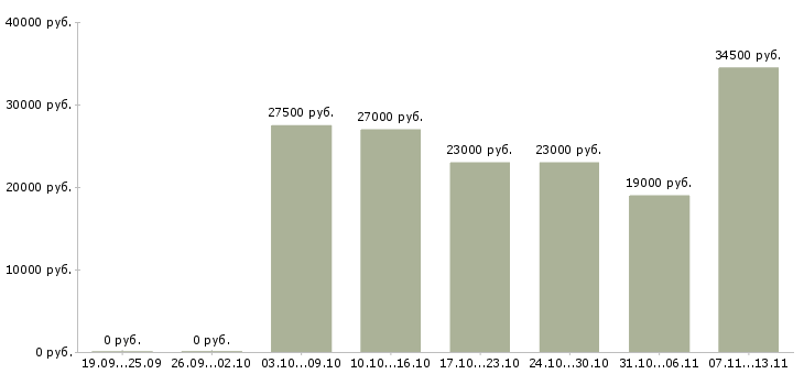 Вакансии «укладчик продуктов»-Медиана зарплаты по вакансии «укладчик продуктов» за 2 месяца