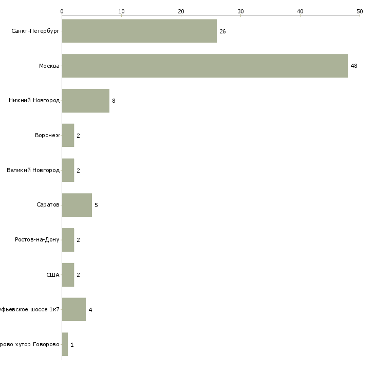 Найти работу design team lead-Число вакансий «design team lead» на сайте в городах Росcии