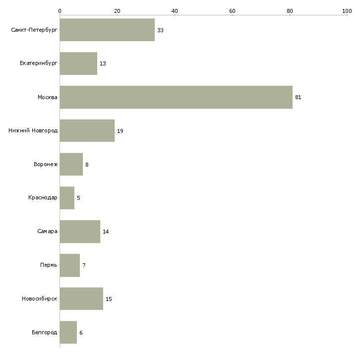 Найти работу java ee разработчик-Число вакансий «java ee разработчик» на сайте в городах Росcии