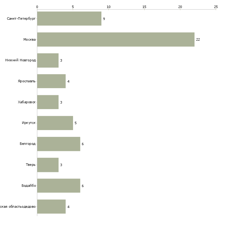 Найти работу агент по совместительству-Число вакансий «агент по совместительству» на сайте в городах Росcии